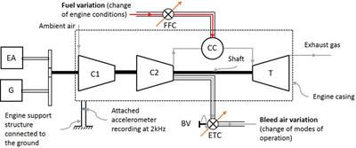 Vibration Monitoring of Gas Turbine Engines: Machine-Learning Approaches and Their Challenges